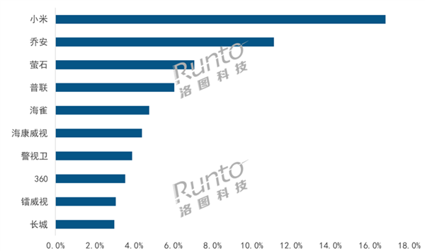 中國監(jiān)控?cái)z像頭線上市場(chǎng)大漲37%：小米第一