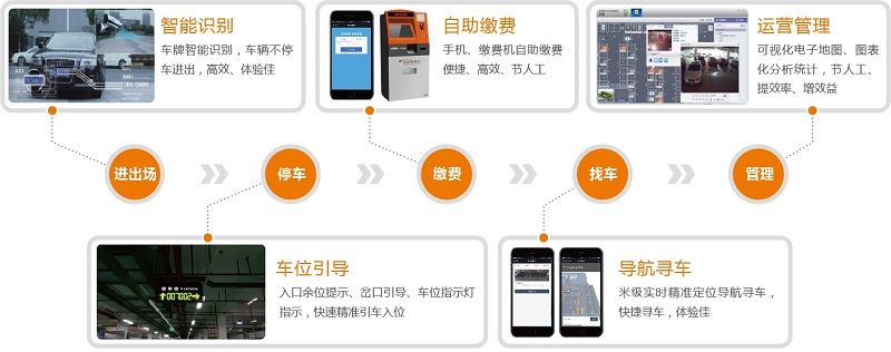 智能停車(chē)場(chǎng)方案概述