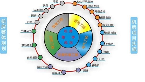 機(jī)房整體規(guī)劃圖